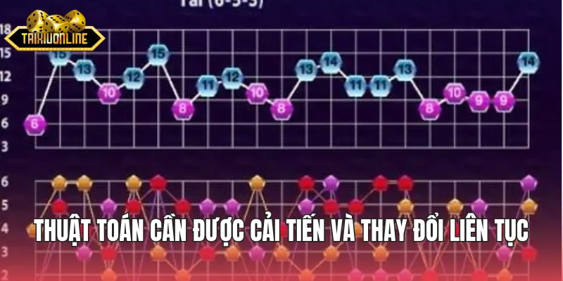 Thuật toán cần được cải tiến và thay đổi liên tục khi sử dụng